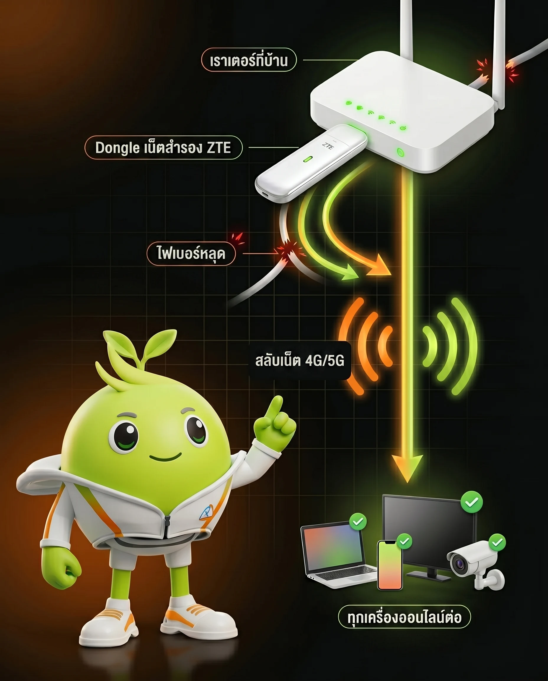 ขั้นตอนการทำงานของ Dongle เน็ตสำรอง: ไฟเบอร์หลุด สลับไปเน็ตมือถือ 4G/5G อุปกรณ์ทุกตัวออนไลน์ต่อ